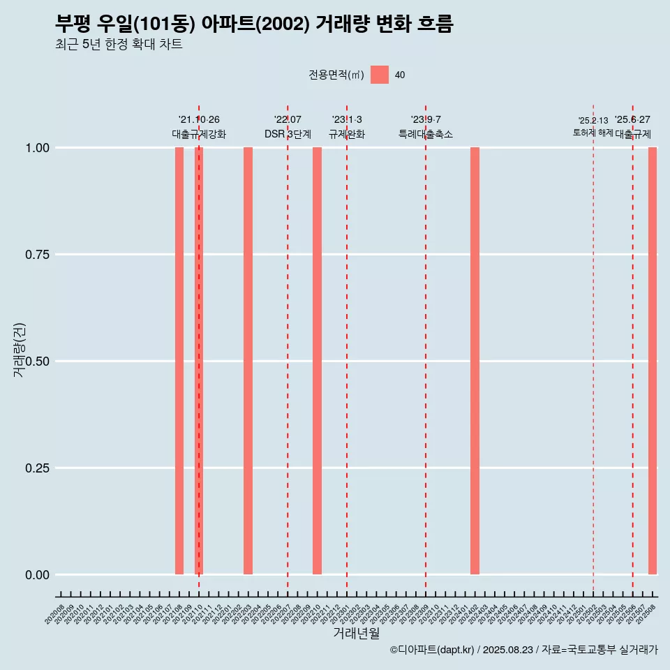 부평 우일(101동) 아파트(2002) 거래량 변화 흐름