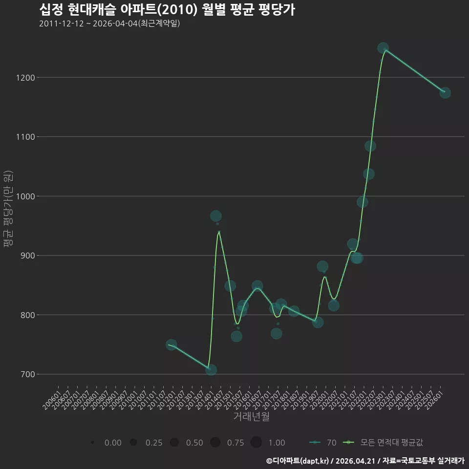 십정 현대캐슬 아파트(2010) 월별 평균 평당가