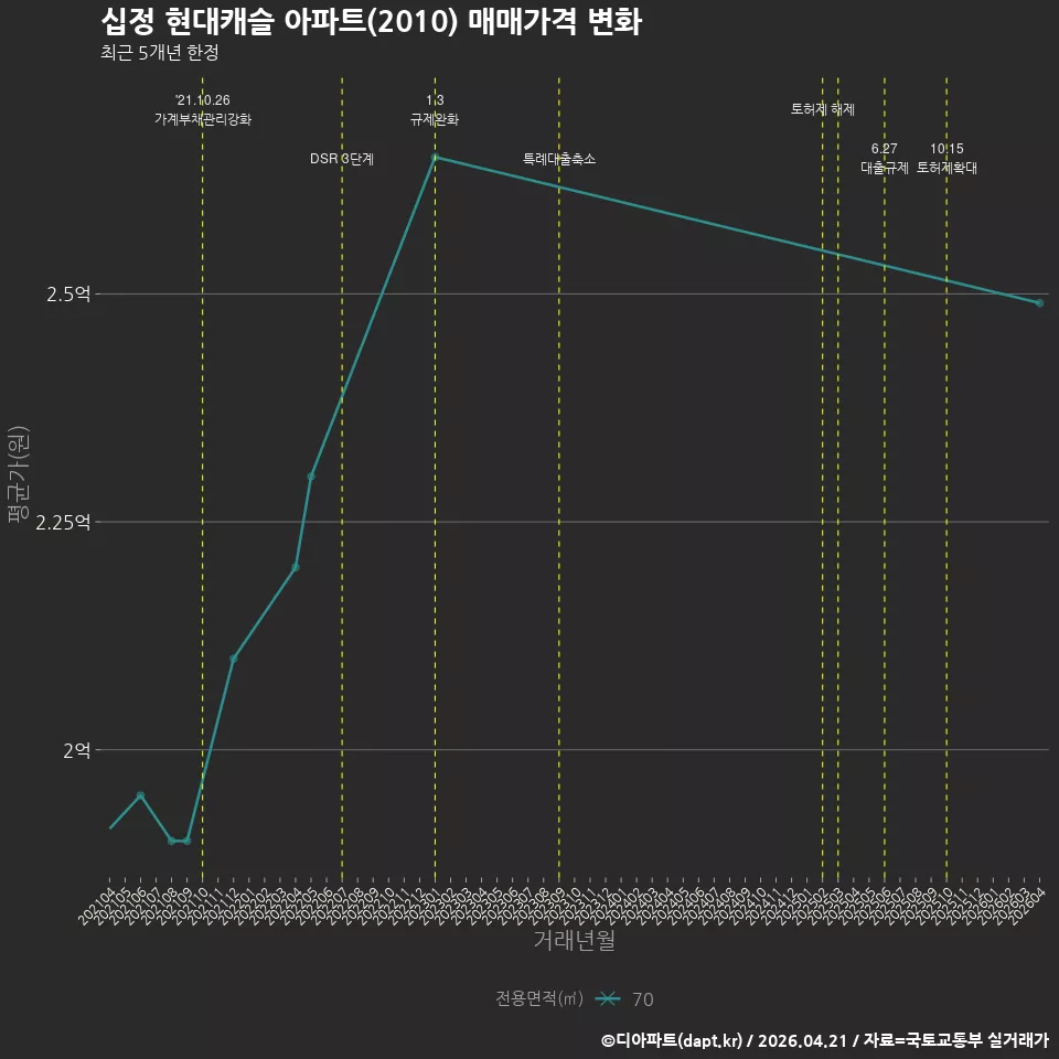 십정 현대캐슬 아파트(2010) 매매가격 변화