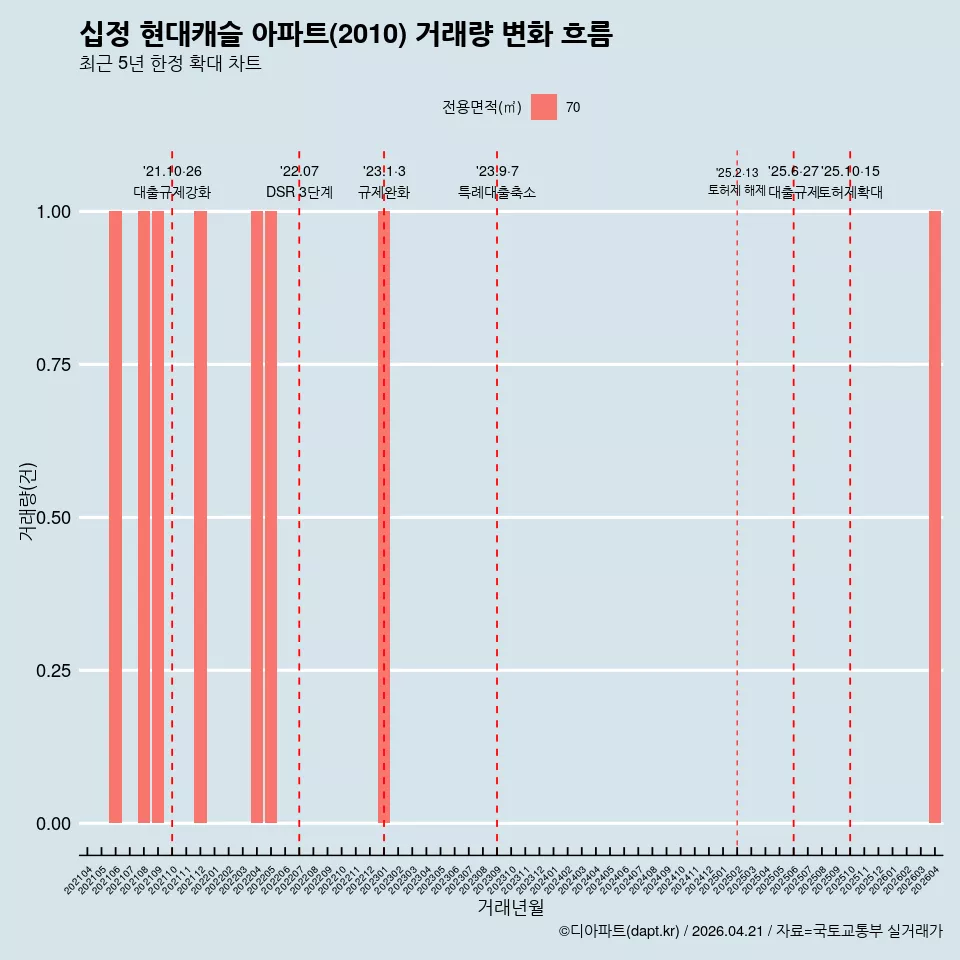 십정 현대캐슬 아파트(2010) 거래량 변화 흐름