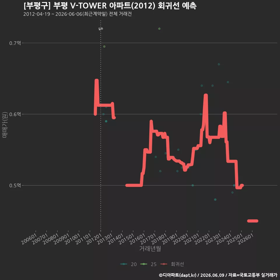 [부평구] 부평 V-TOWER 아파트(2012) 회귀선 예측