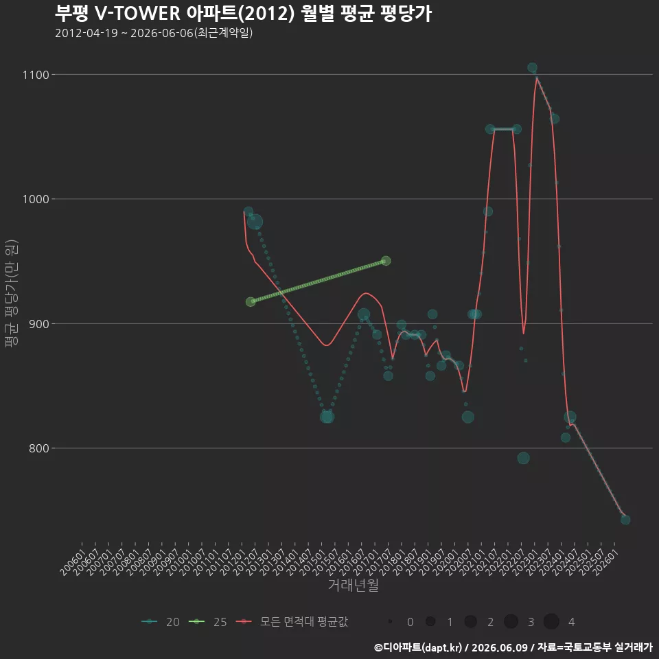 부평 V-TOWER 아파트(2012) 월별 평균 평당가
