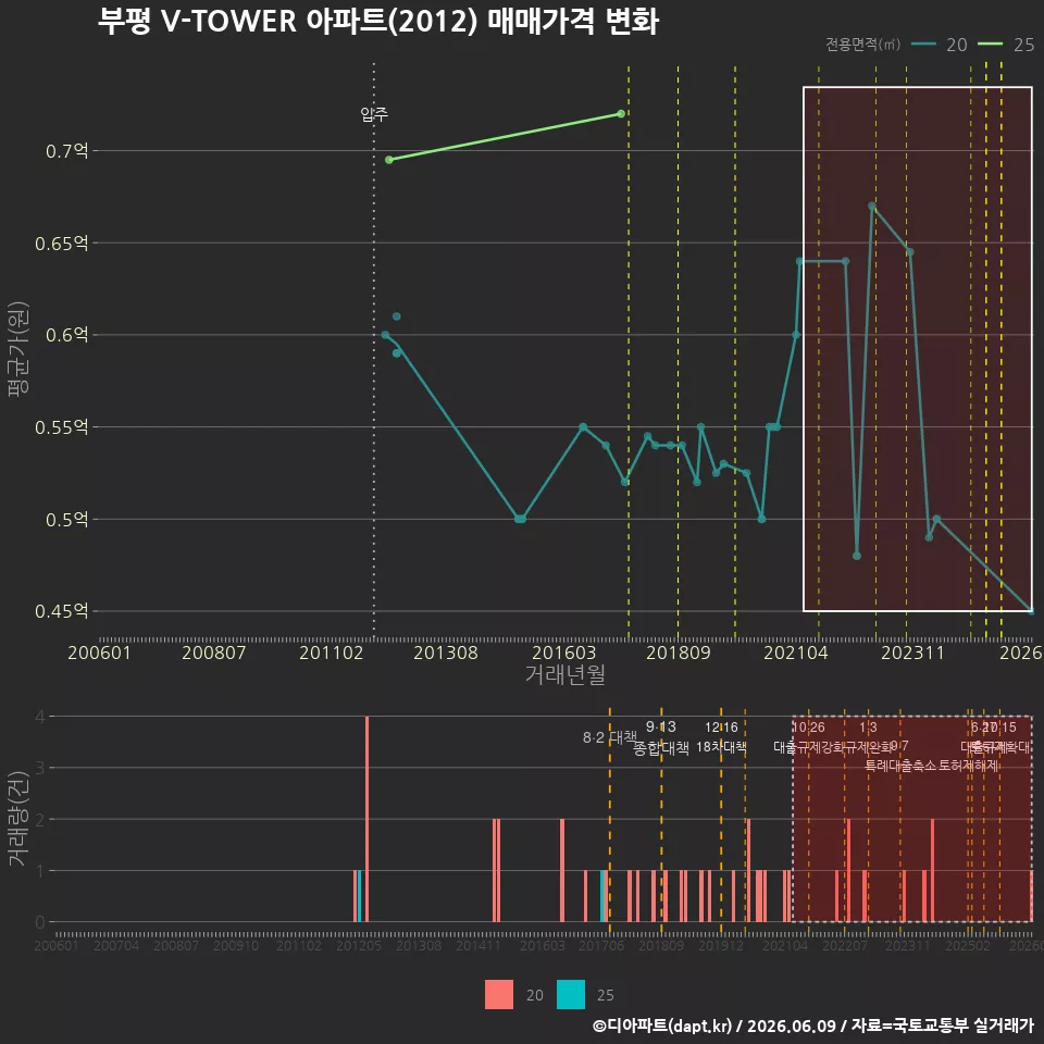 부평 V-TOWER 아파트(2012) 매매가격 변화