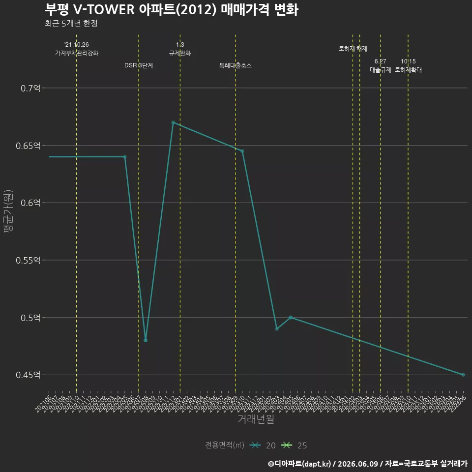 부평 V-TOWER 아파트(2012) 매매가격 변화