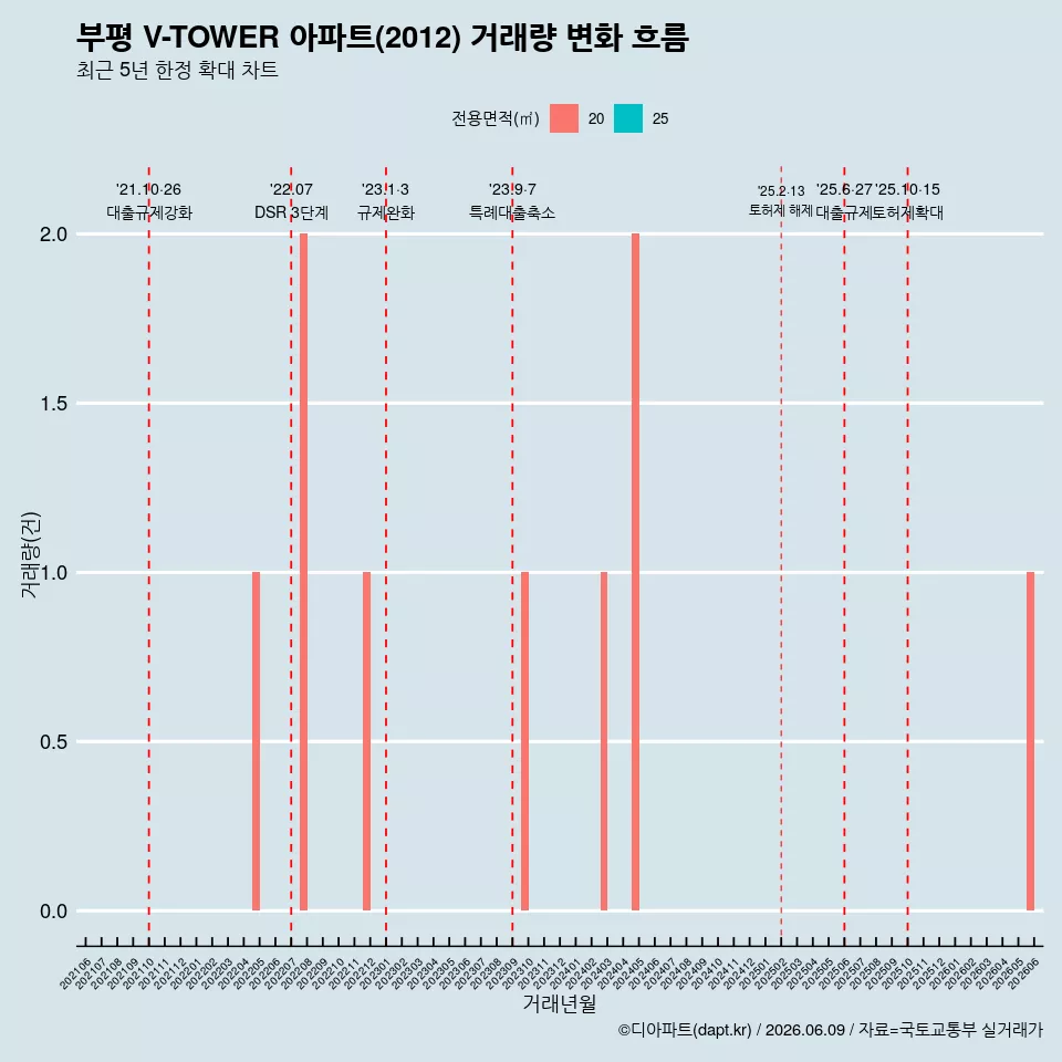 부평 V-TOWER 아파트(2012) 거래량 변화 흐름