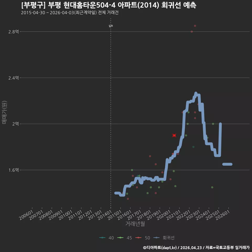 [부평구] 부평 현대홈타운504-4 아파트(2014) 회귀선 예측