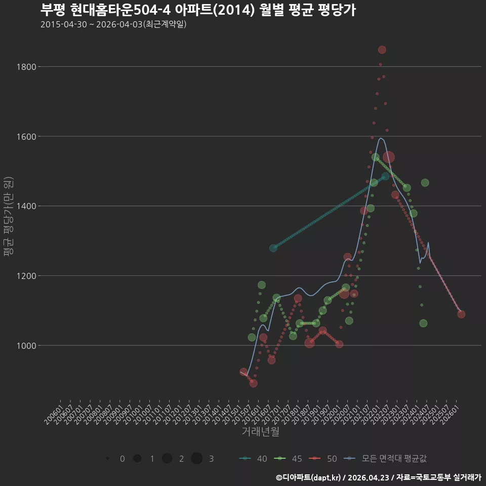 부평 현대홈타운504-4 아파트(2014) 월별 평균 평당가