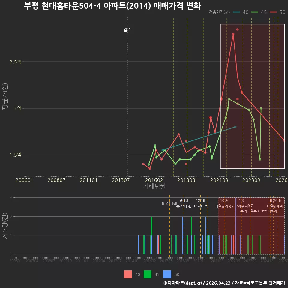 부평 현대홈타운504-4 아파트(2014) 매매가격 변화