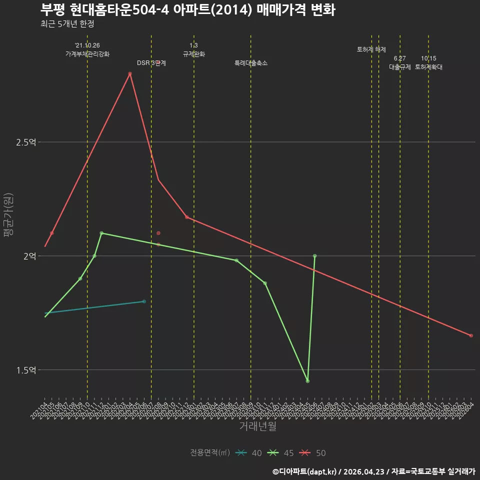 부평 현대홈타운504-4 아파트(2014) 매매가격 변화
