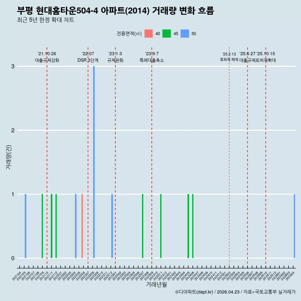 부평 현대홈타운504-4 아파트(2014) 거래량 변화 흐름