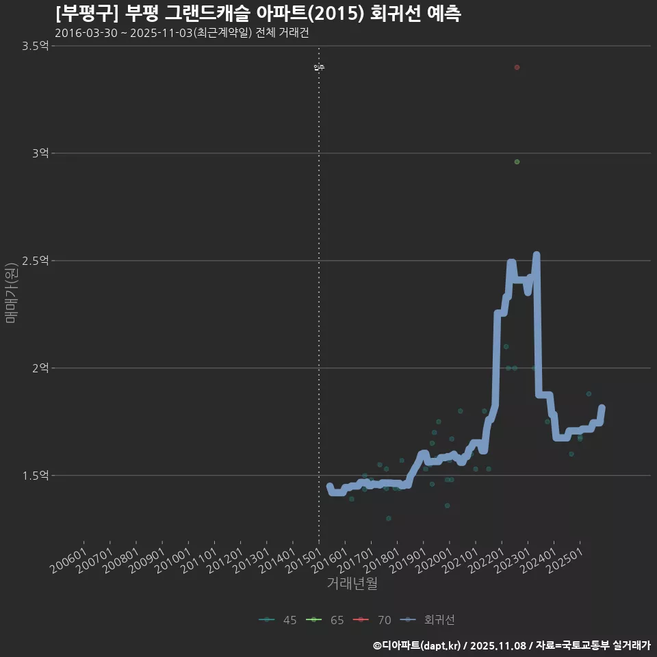 [부평구] 부평 그랜드캐슬 아파트(2015) 회귀선 예측