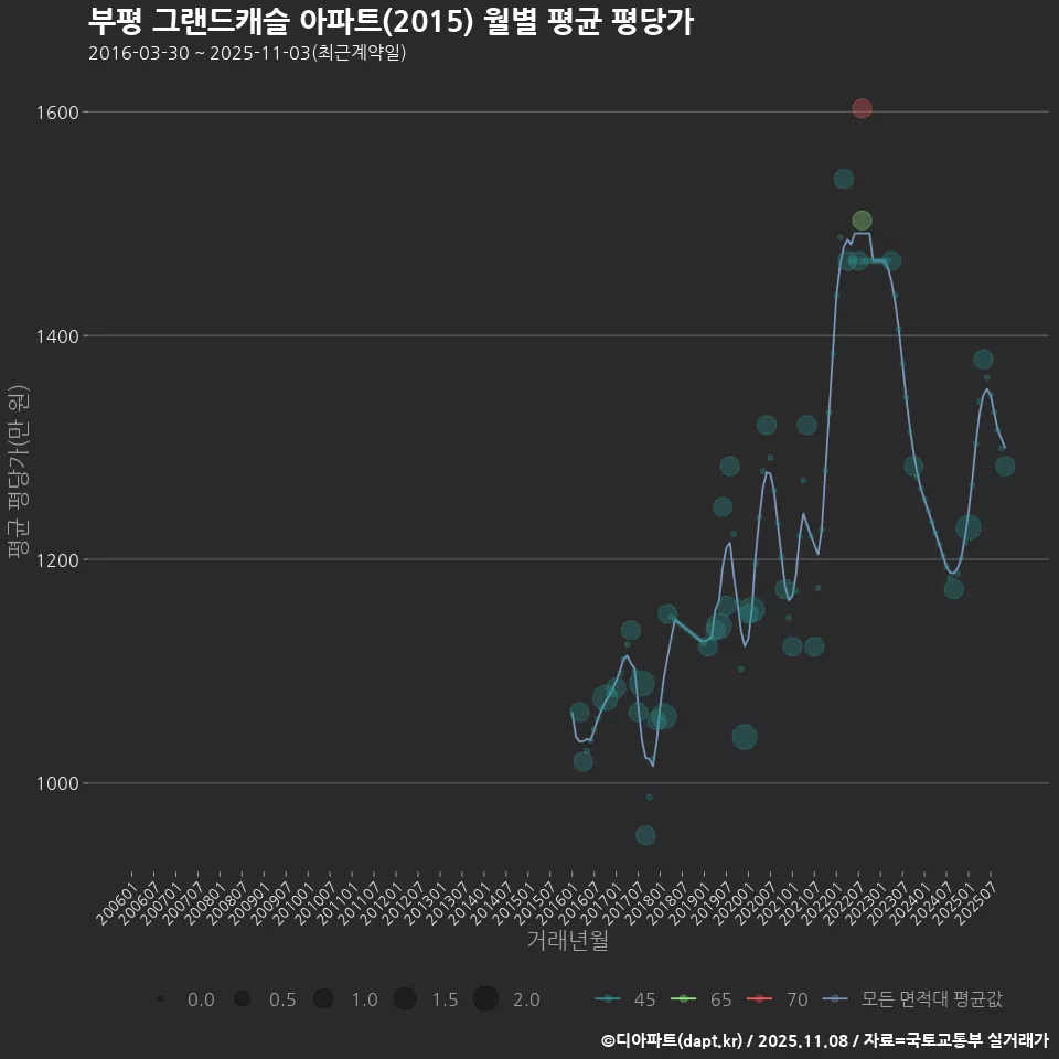 부평 그랜드캐슬 아파트(2015) 월별 평균 평당가