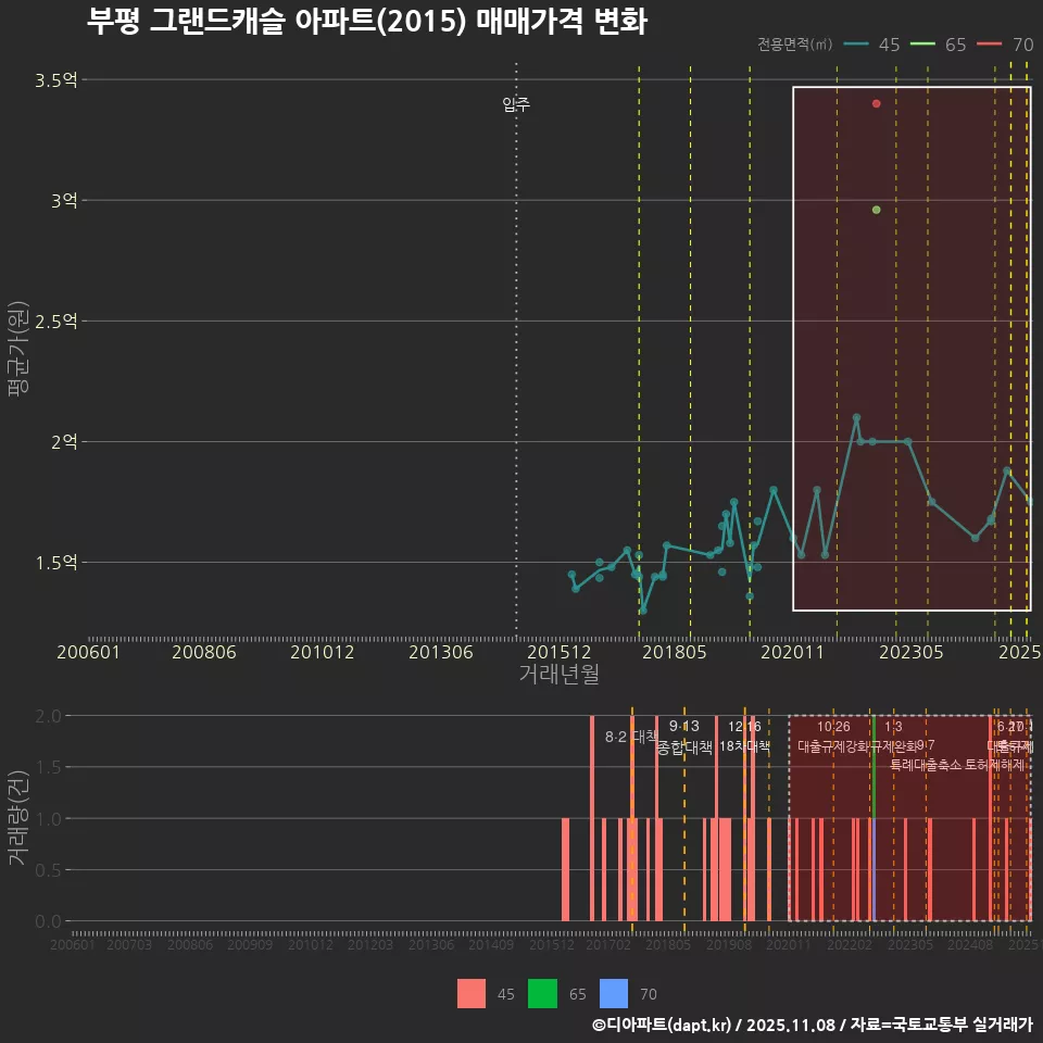 부평 그랜드캐슬 아파트(2015) 매매가격 변화