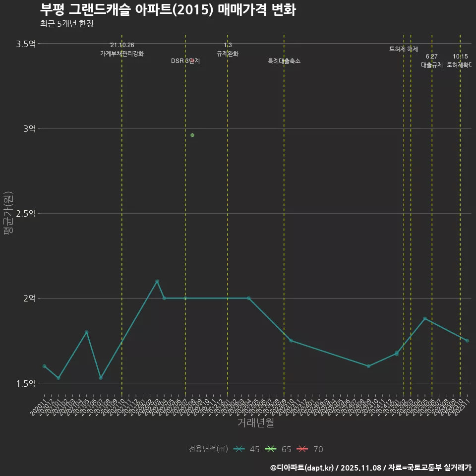 부평 그랜드캐슬 아파트(2015) 매매가격 변화