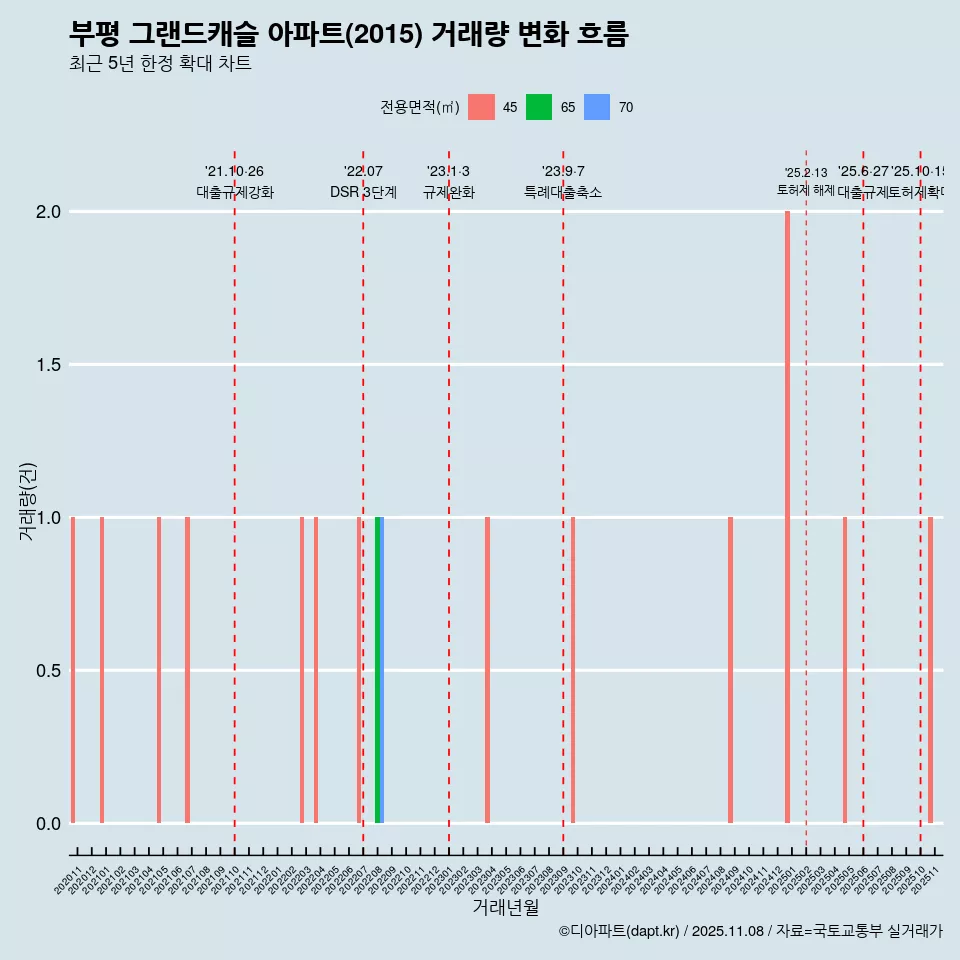 부평 그랜드캐슬 아파트(2015) 거래량 변화 흐름