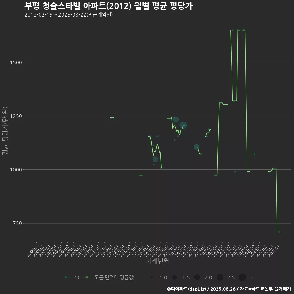 부평 청솔스타빌 아파트(2012) 월별 평균 평당가