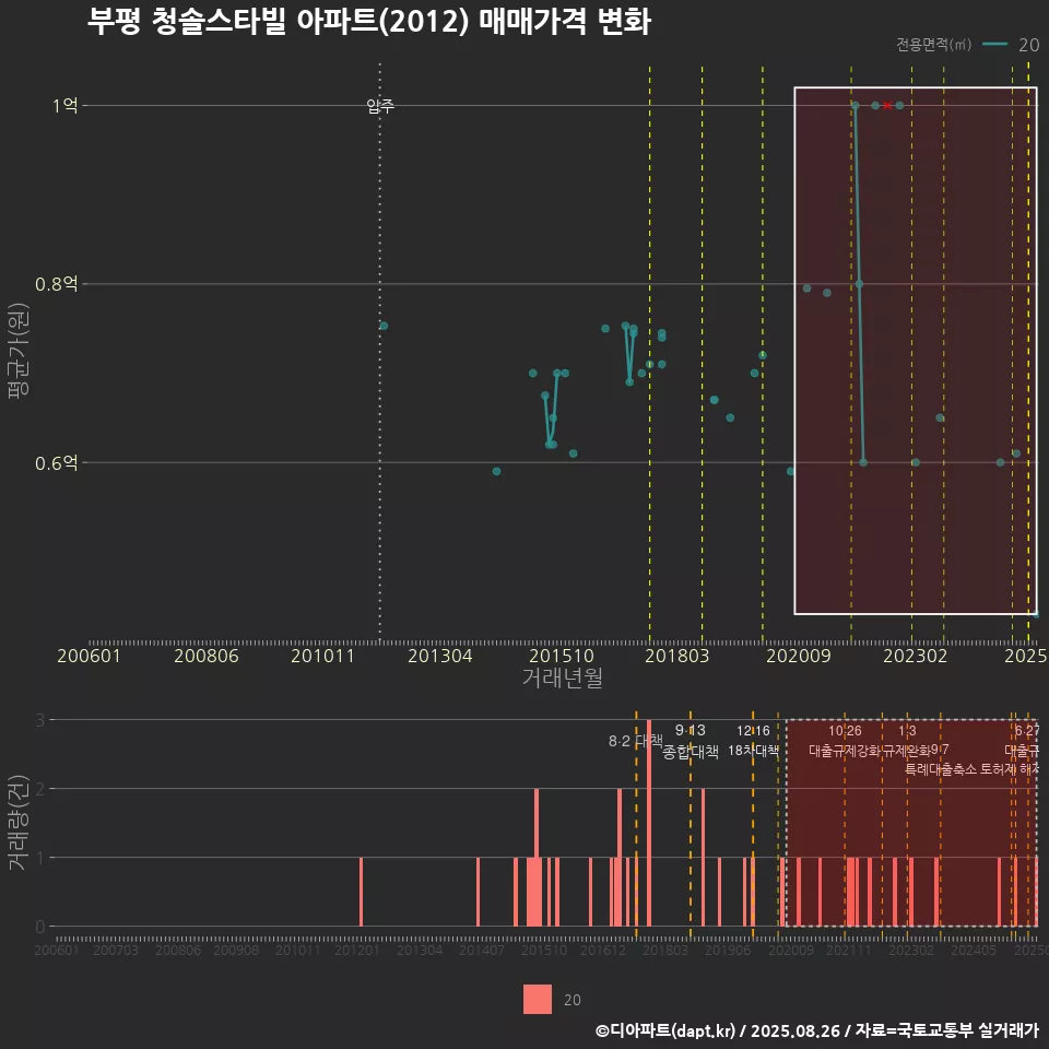 부평 청솔스타빌 아파트(2012) 매매가격 변화