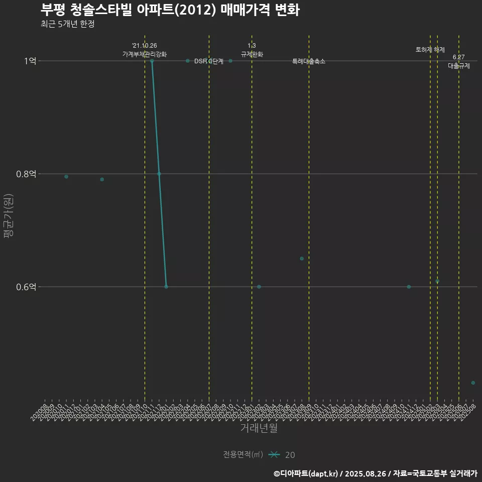 부평 청솔스타빌 아파트(2012) 매매가격 변화
