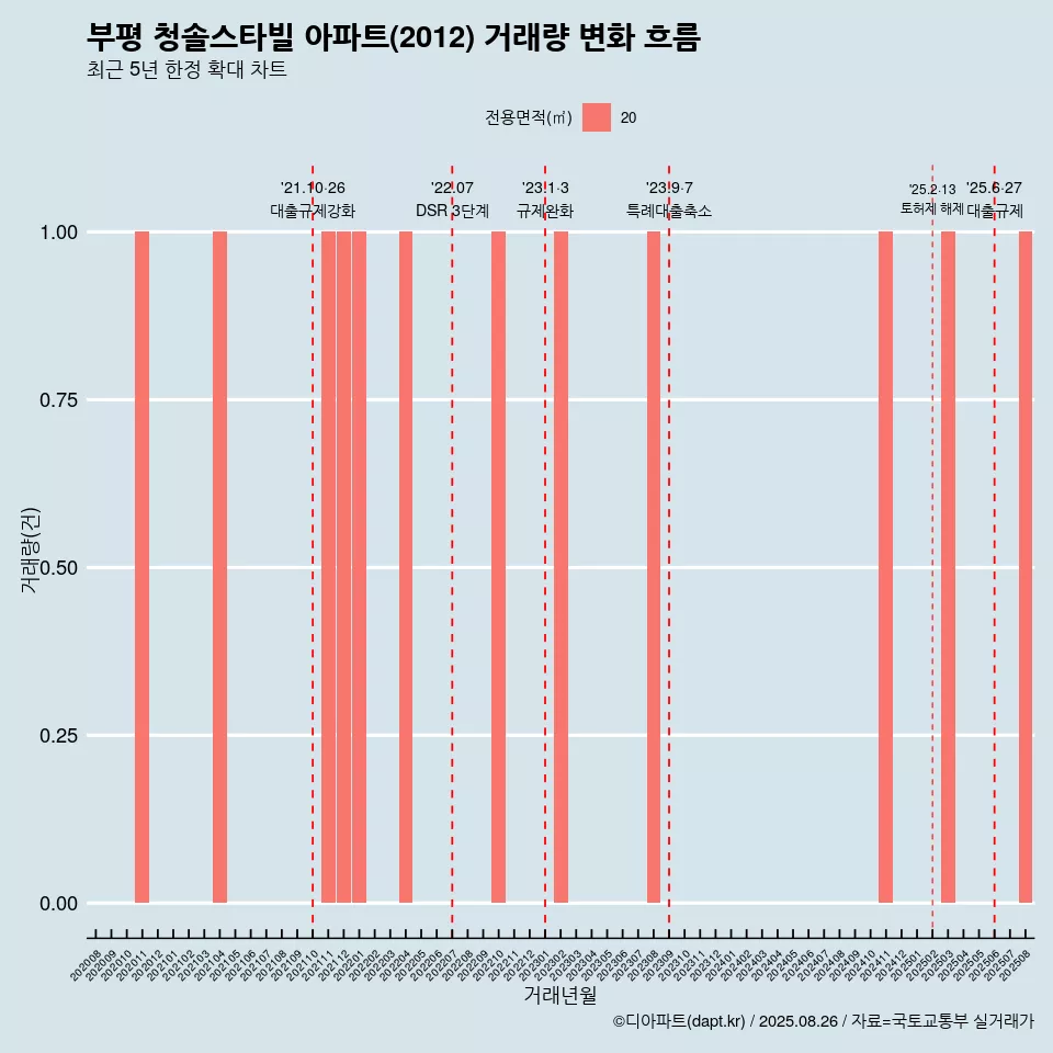 부평 청솔스타빌 아파트(2012) 거래량 변화 흐름