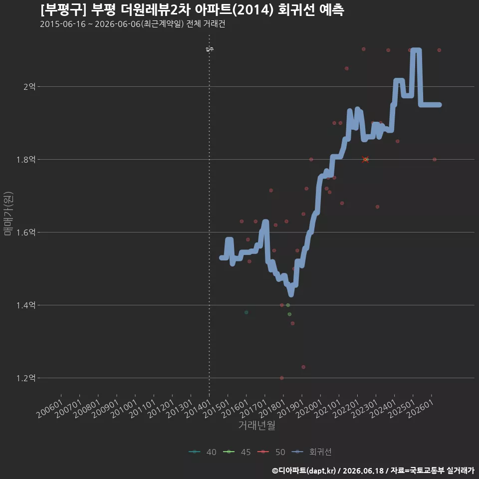 [부평구] 부평 더원레뷰2차 아파트(2014) 회귀선 예측