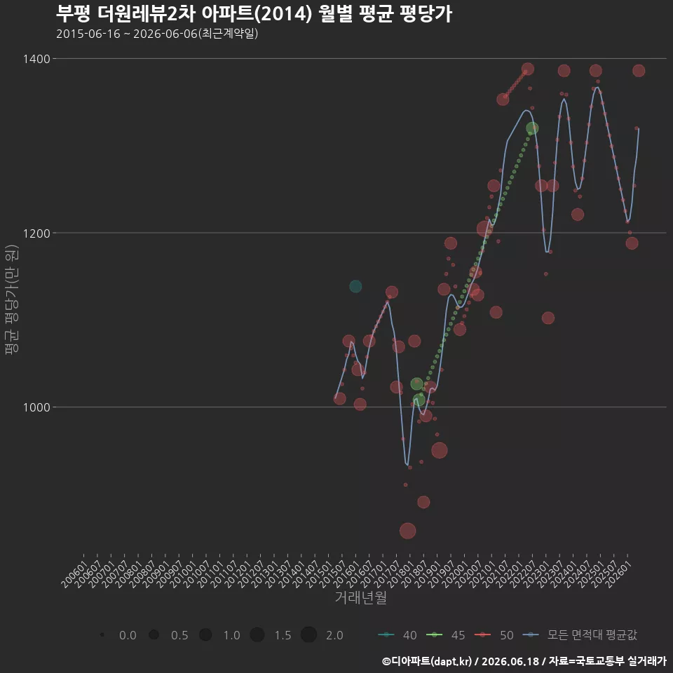 부평 더원레뷰2차 아파트(2014) 월별 평균 평당가