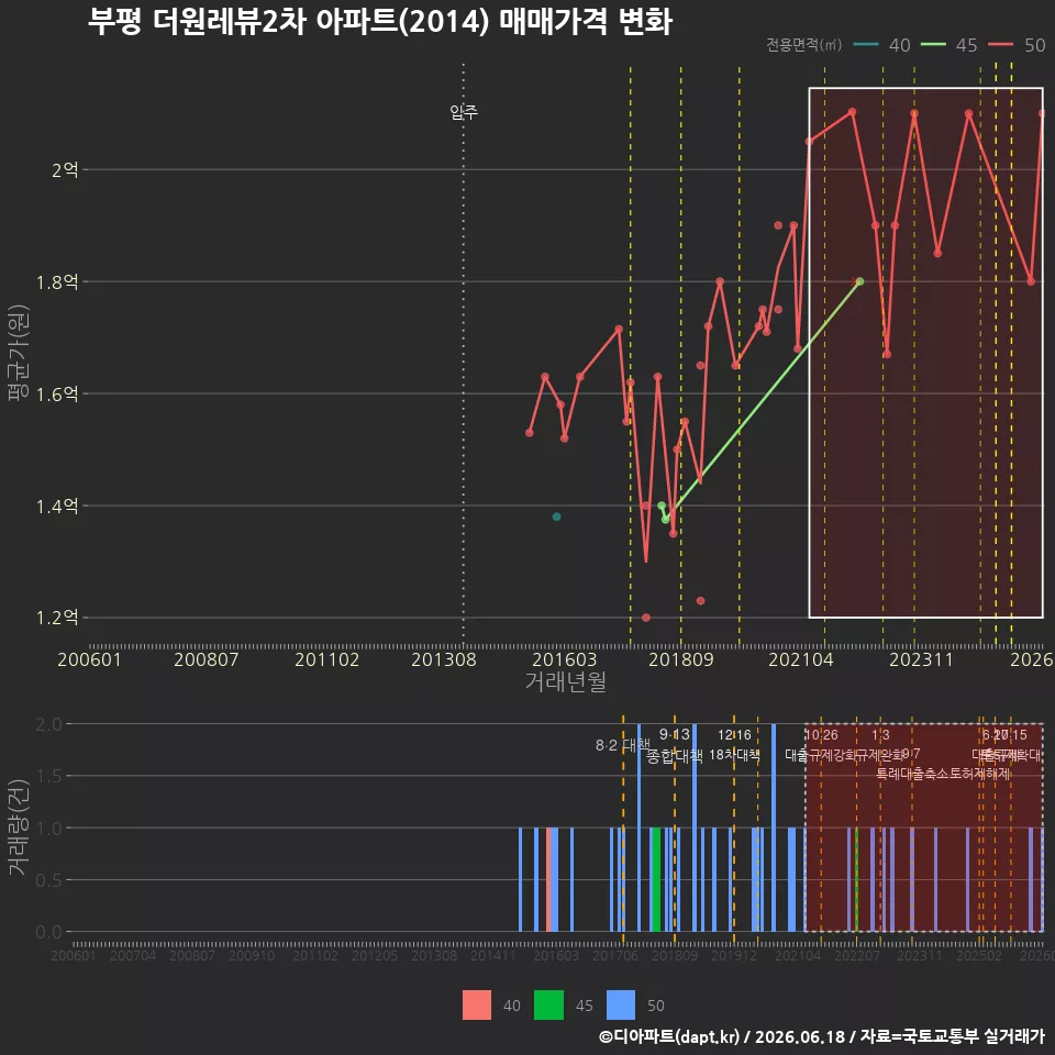 부평 더원레뷰2차 아파트(2014) 매매가격 변화