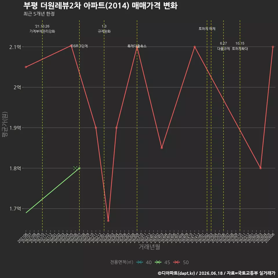 부평 더원레뷰2차 아파트(2014) 매매가격 변화