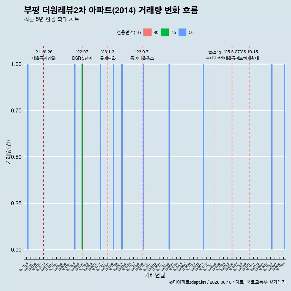 부평 더원레뷰2차 아파트(2014) 거래량 변화 흐름