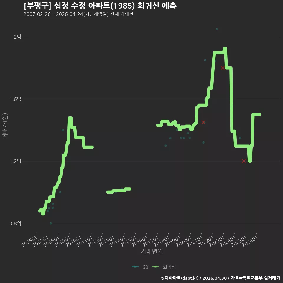 [부평구] 십정 수정 아파트(1985) 회귀선 예측