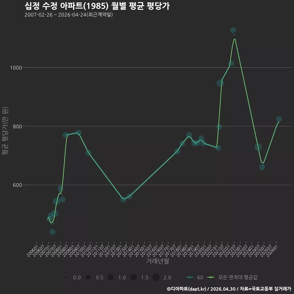 십정 수정 아파트(1985) 월별 평균 평당가