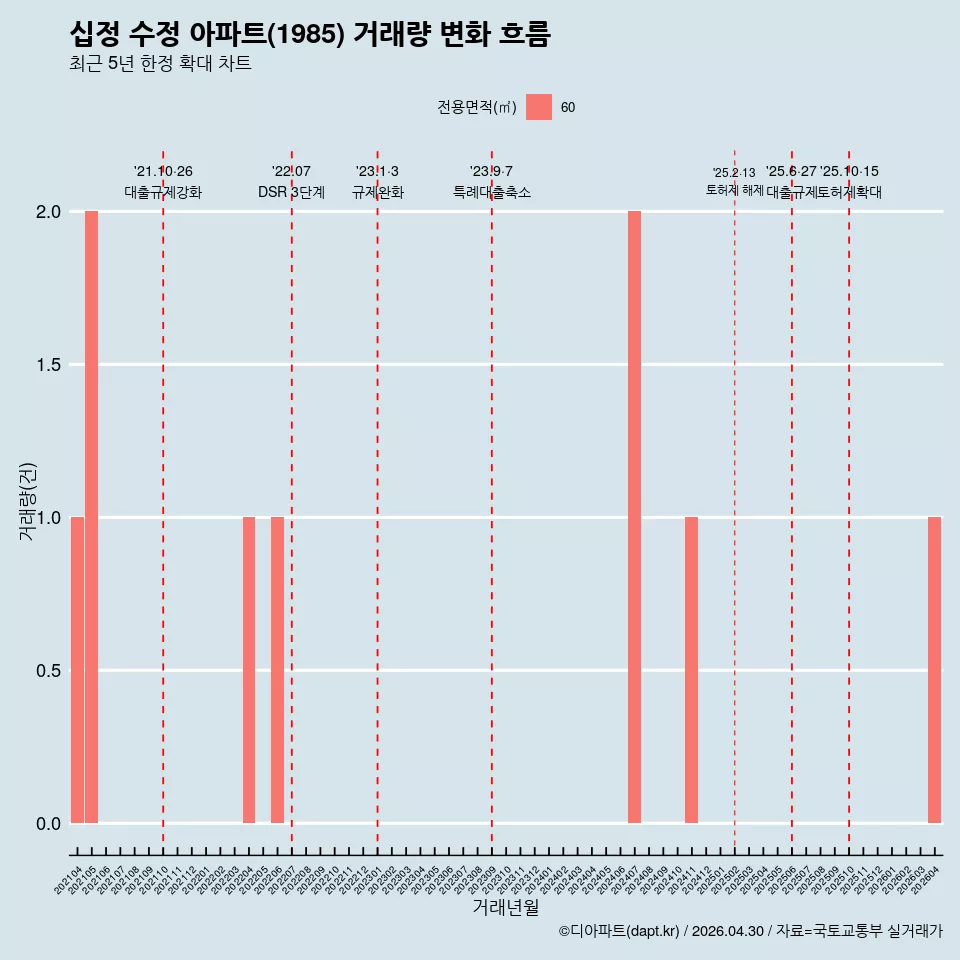 십정 수정 아파트(1985) 거래량 변화 흐름
