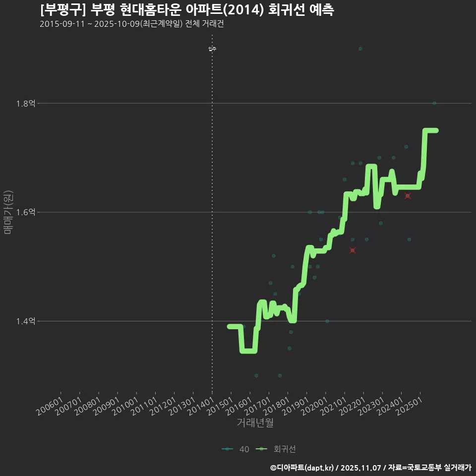 [부평구] 부평 현대홈타운 아파트(2014) 회귀선 예측