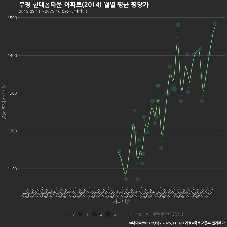 부평 현대홈타운 아파트(2014) 월별 평균 평당가