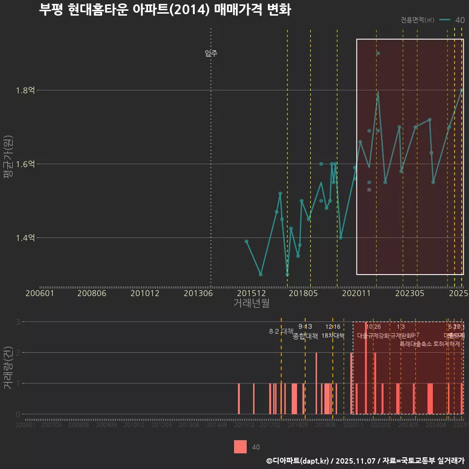 부평 현대홈타운 아파트(2014) 매매가격 변화