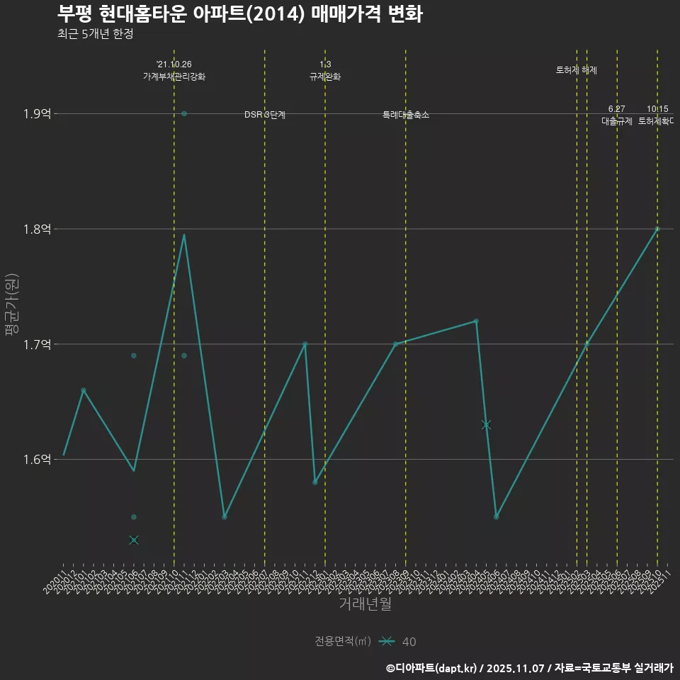 부평 현대홈타운 아파트(2014) 매매가격 변화