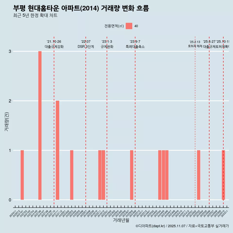 부평 현대홈타운 아파트(2014) 거래량 변화 흐름