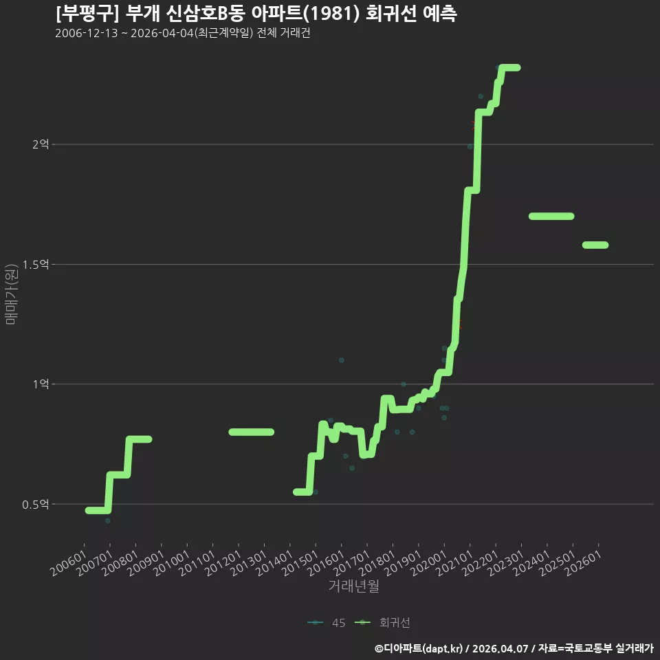 [부평구] 부개 신삼호B동 아파트(1981) 회귀선 예측
