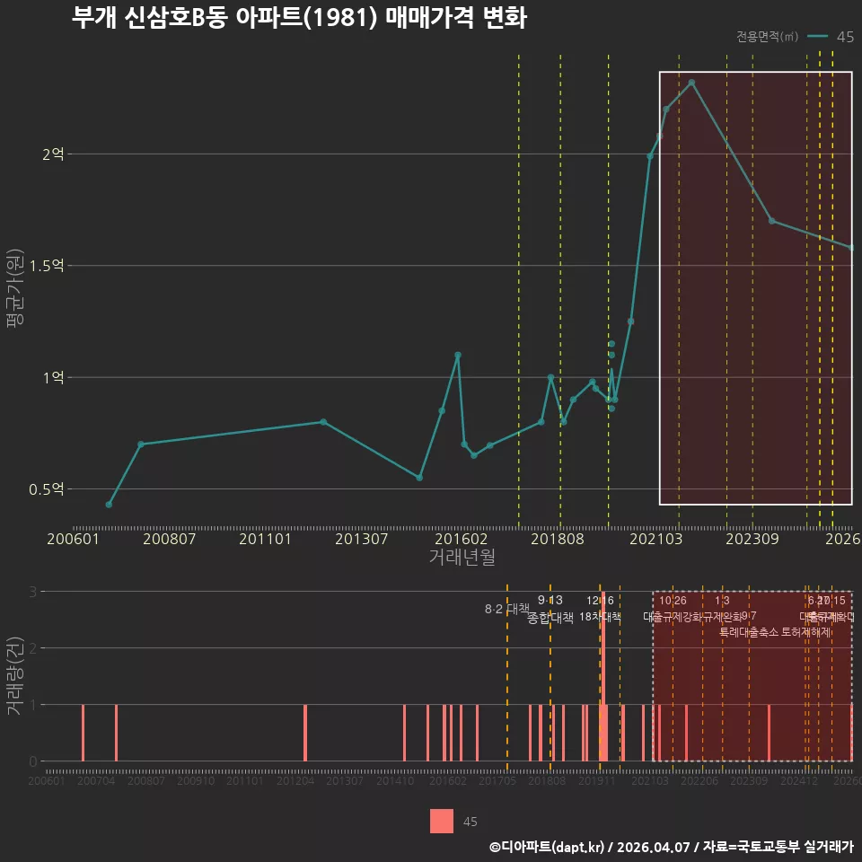 부개 신삼호B동 아파트(1981) 매매가격 변화