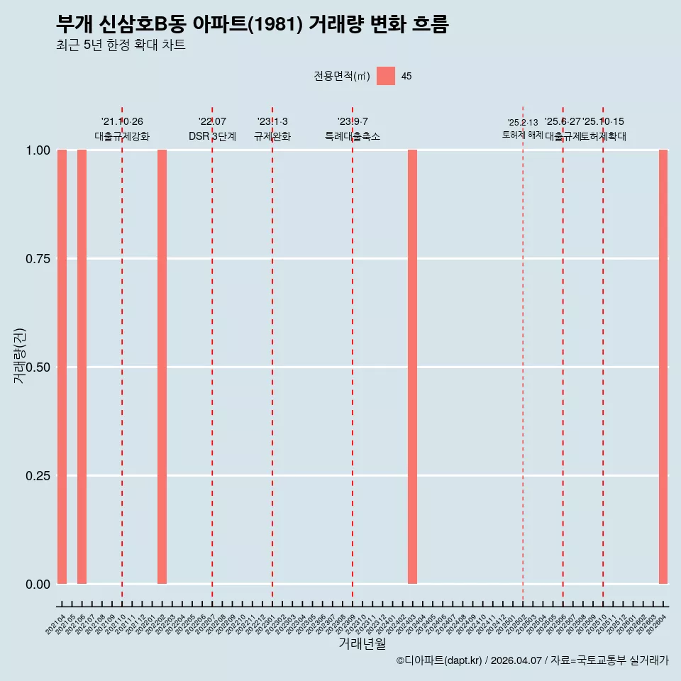 부개 신삼호B동 아파트(1981) 거래량 변화 흐름
