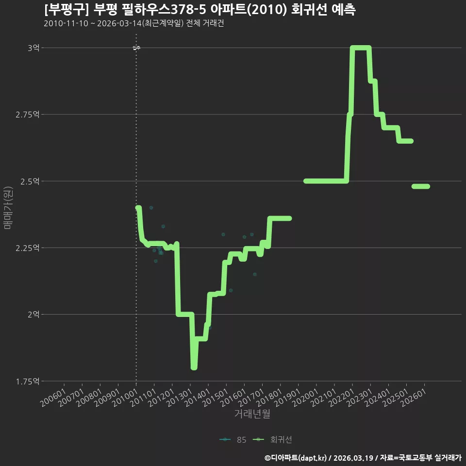 [부평구] 부평 필하우스378-5 아파트(2010) 회귀선 예측