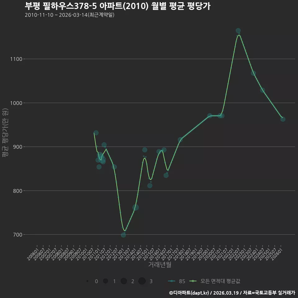 부평 필하우스378-5 아파트(2010) 월별 평균 평당가