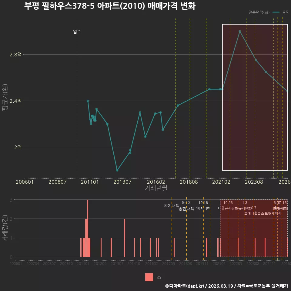부평 필하우스378-5 아파트(2010) 매매가격 변화