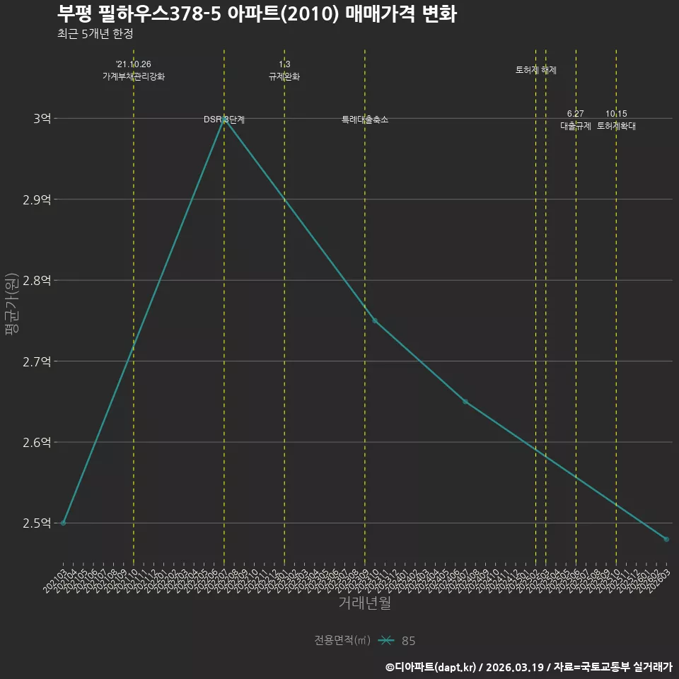 부평 필하우스378-5 아파트(2010) 매매가격 변화