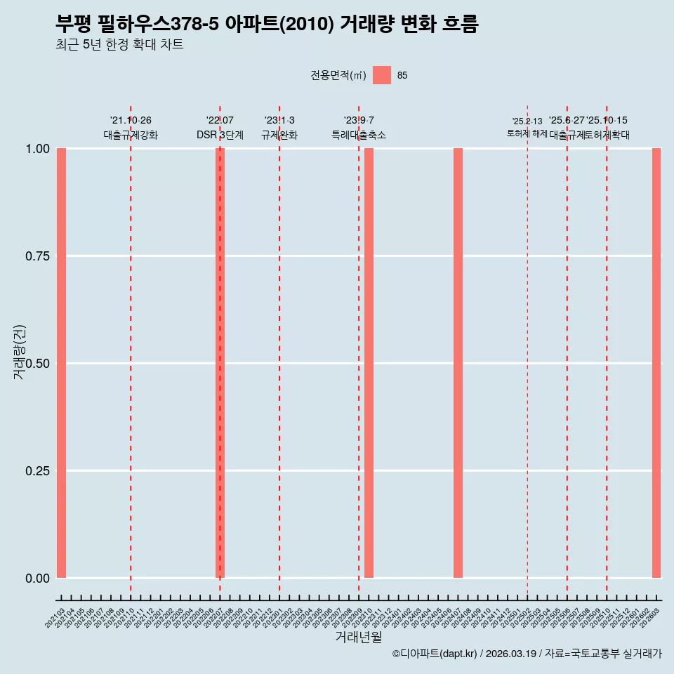 부평 필하우스378-5 아파트(2010) 거래량 변화 흐름