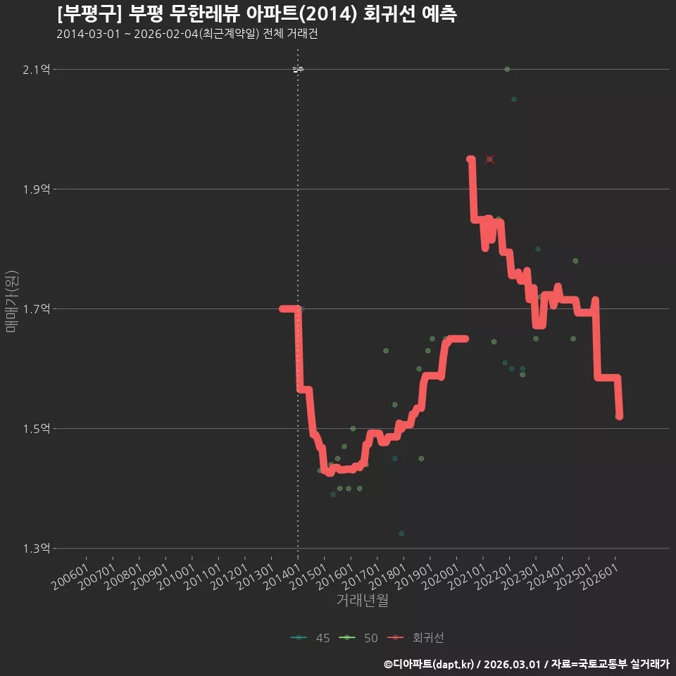 [부평구] 부평 무한레뷰 아파트(2014) 회귀선 예측