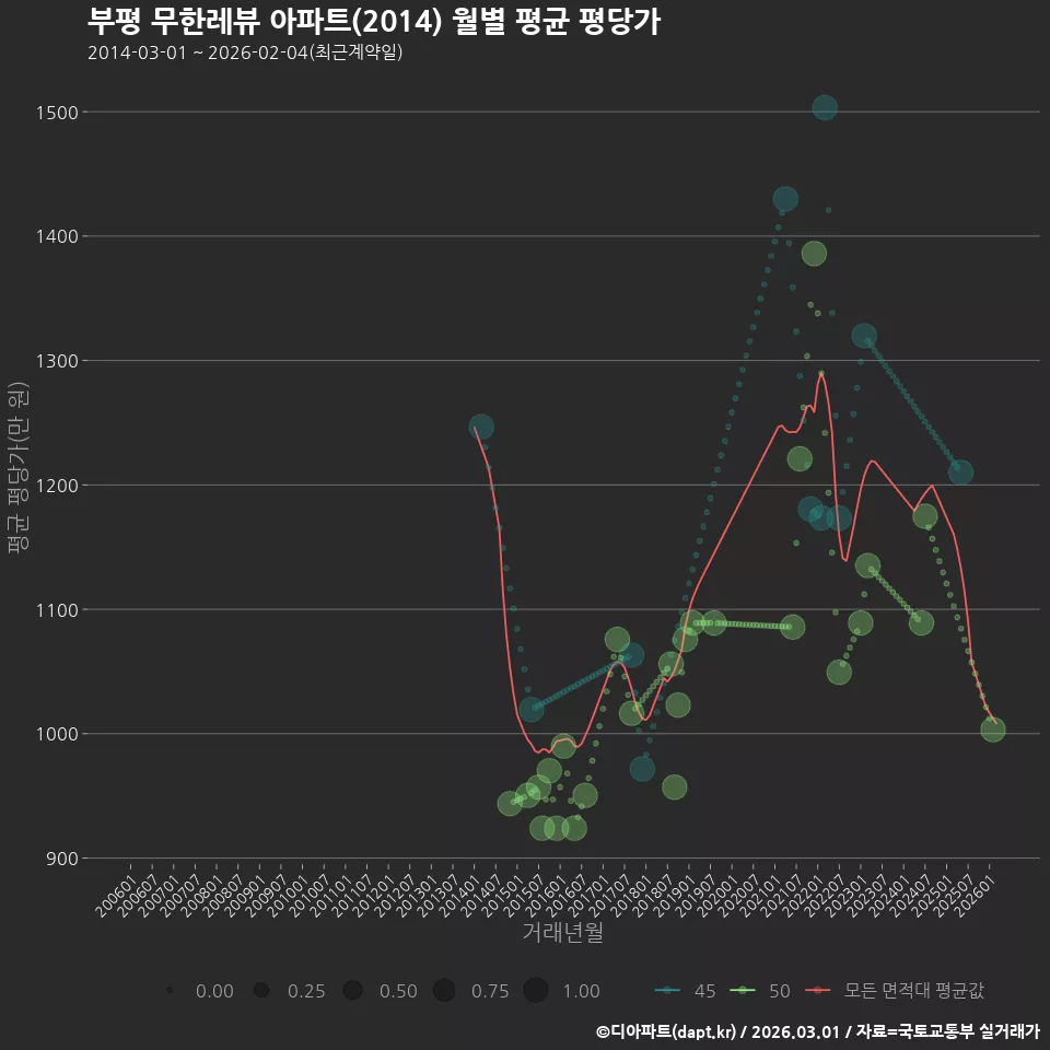 부평 무한레뷰 아파트(2014) 월별 평균 평당가