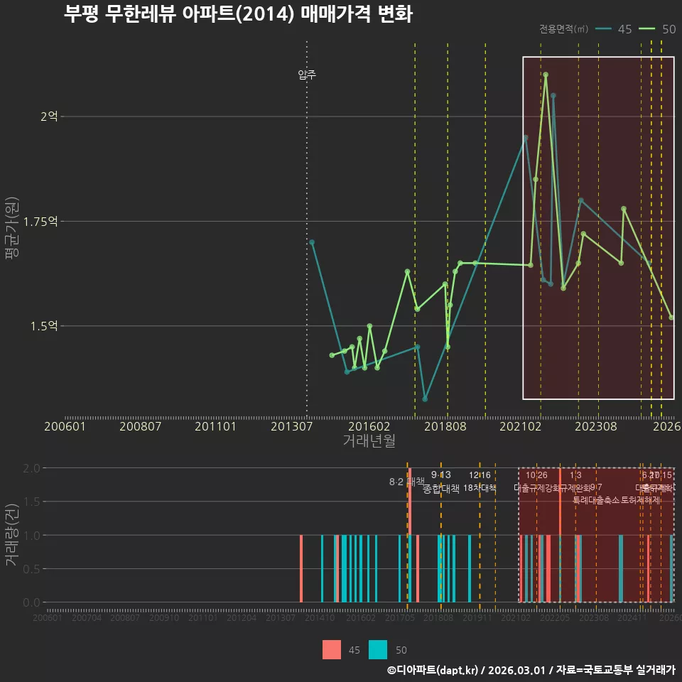 부평 무한레뷰 아파트(2014) 매매가격 변화