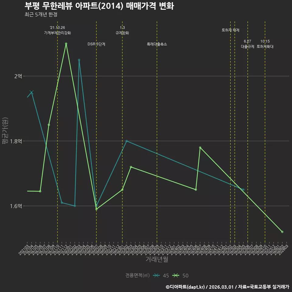 부평 무한레뷰 아파트(2014) 매매가격 변화
