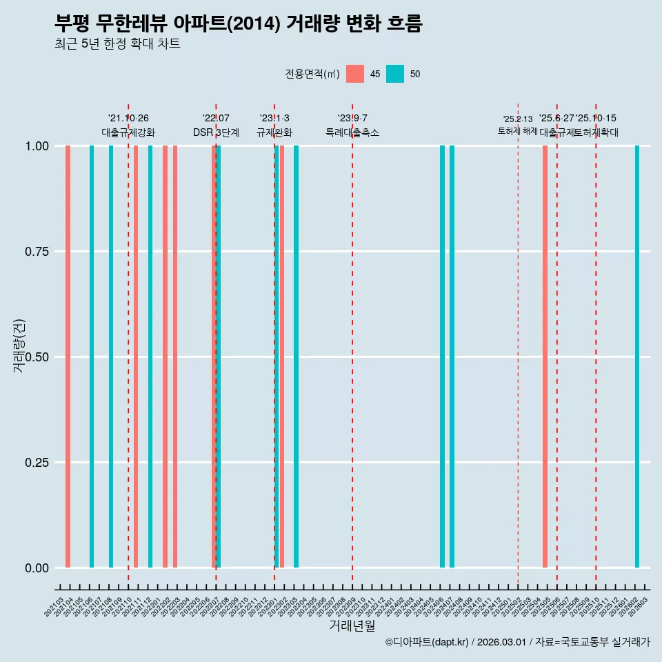 부평 무한레뷰 아파트(2014) 거래량 변화 흐름