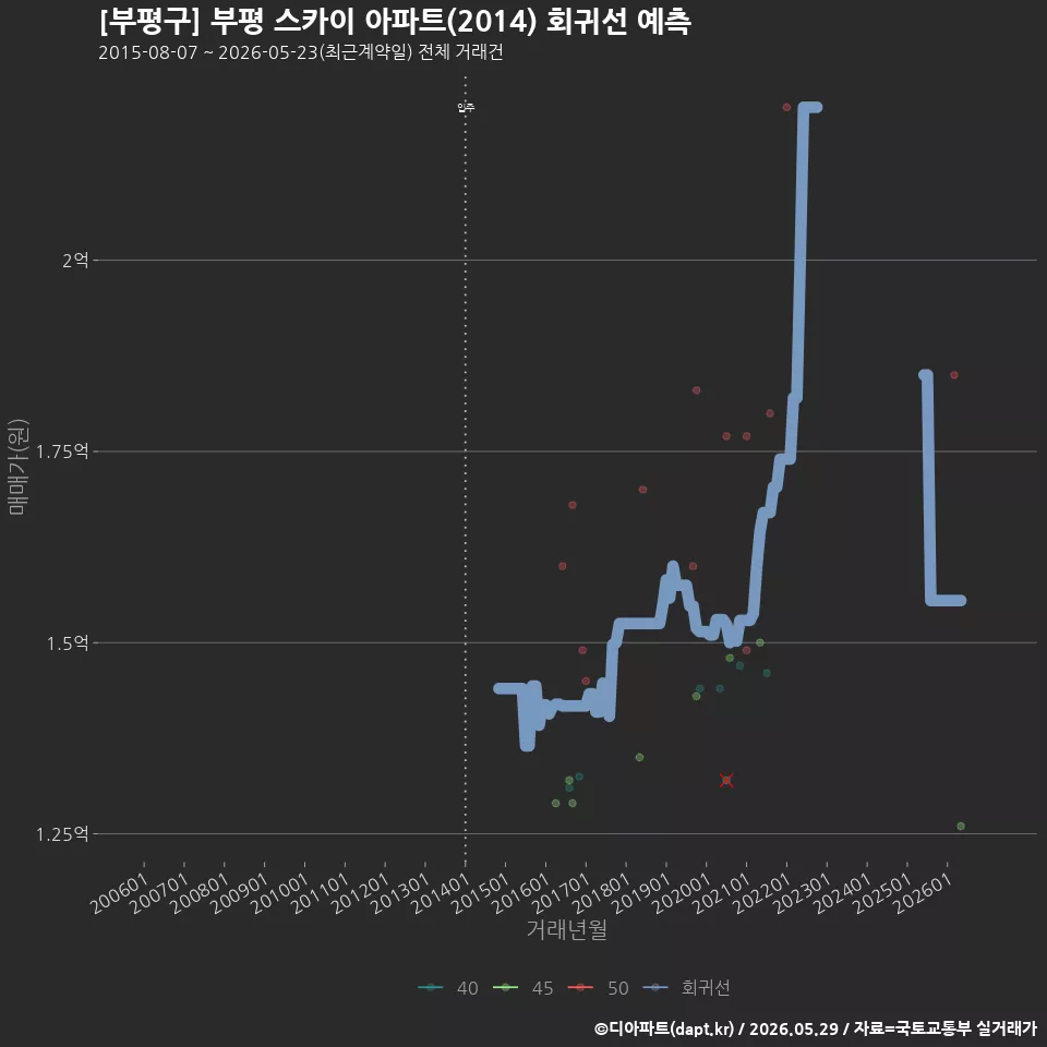 [부평구] 부평 스카이 아파트(2014) 회귀선 예측
